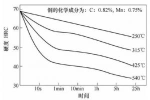 壓鑄模具熱處理時(shí)，可適當(dāng)提高回火問題提升效率