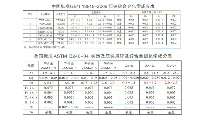 世界各國鋅、鋁合金成分標(biāo)準(zhǔn)