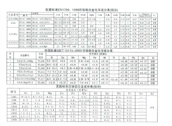 世界各國鋅、鋁合金成分標(biāo)準(zhǔn)