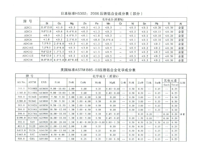 世界各國鋅、鋁合金成分標(biāo)準(zhǔn)