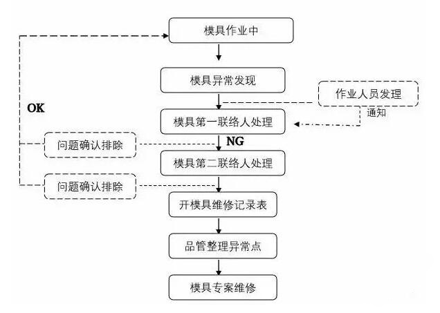 模具異常，鋁合金壓鑄廠該怎么處理