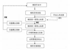 模具異常，鋁合金壓鑄廠該怎么處理