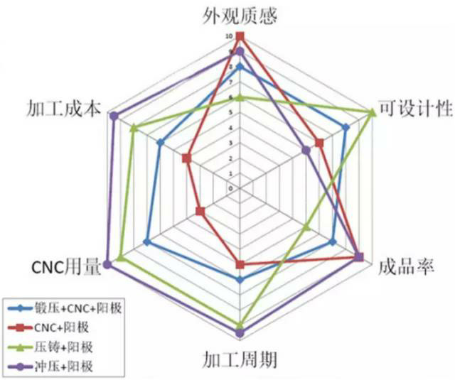 各種壓鑄工藝、加工工藝、表面處理工藝介紹