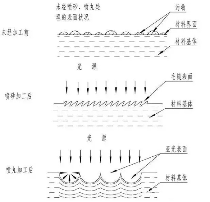鋅合金壓鑄件噴丸、拋丸、噴砂處理工藝的區(qū)別