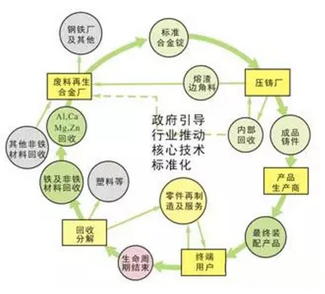 鋁合金壓鑄，鎂合金壓鑄這幾年技術(shù)的發(fā)展