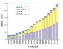 鋁合金壓鑄，鎂合金壓鑄這幾年技術的發(fā)展