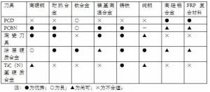 各種高速加工刀具，鋁合金壓鑄的發(fā)展大助力