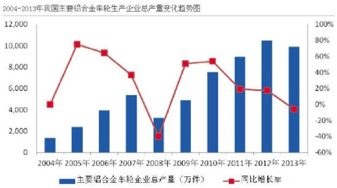 汽車市場保有量持續(xù)上升，壓鑄公司的新方向？