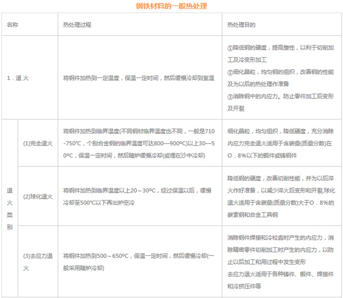 模具材料的一般熱處理，深圳壓鑄公司應(yīng)該收藏下