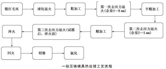 延遲壓鑄模具的使用壽命，可以幫助壓鑄公司節(jié)約成本
